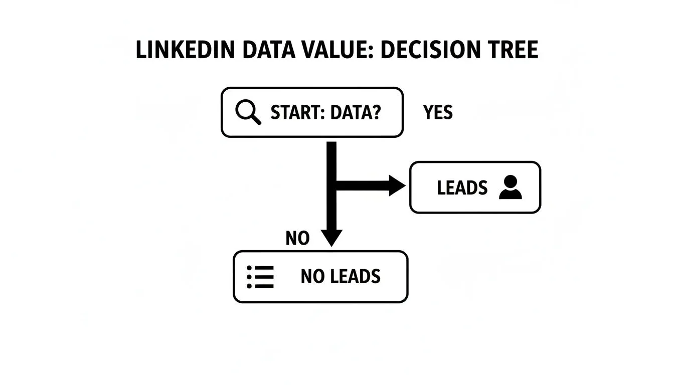 A decision tree diagram illustrating LinkedIn data value, showing if data leads to leads or no leads.