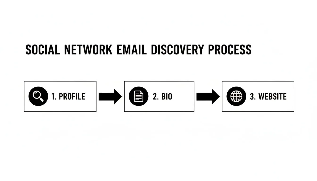 A flowchart detailing the social network email discovery process, from profile to bio to website.